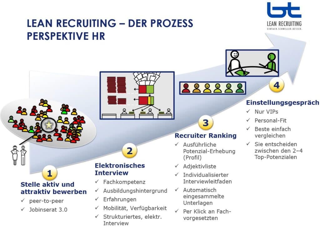 Lean recruiting process