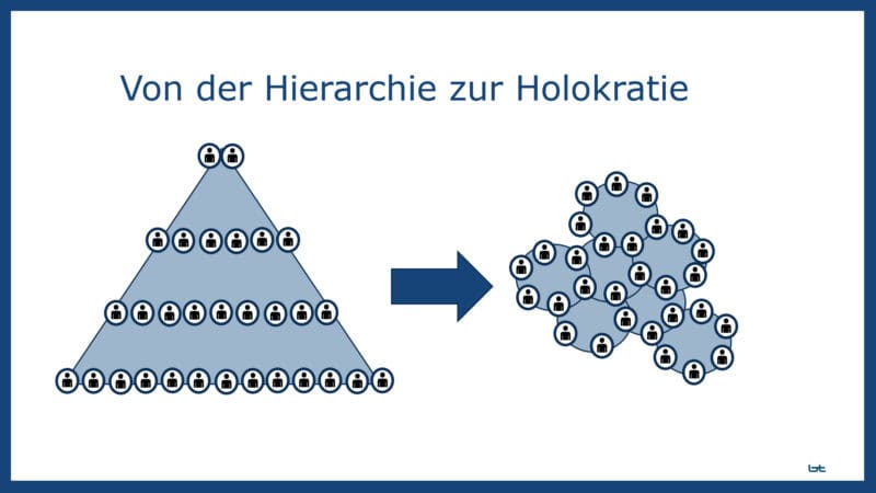 Holokratie