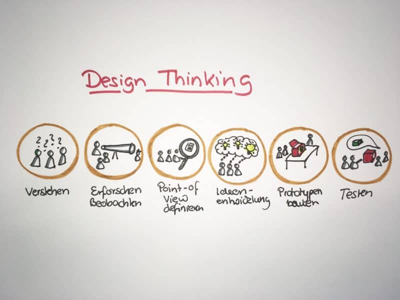 Agile methods: Design Thinking