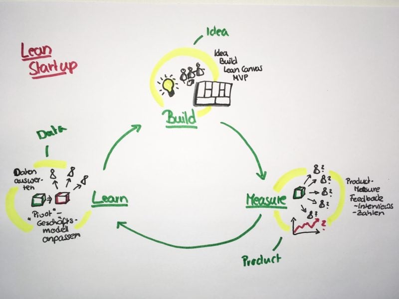 Agile Methoden im Vergleich: Lean Startup