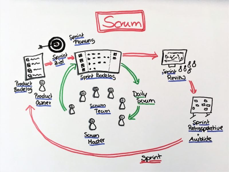 Agile Methoden im Überblick: Scrum