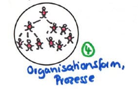 Corporate culture Factor 4 Organization, processes,