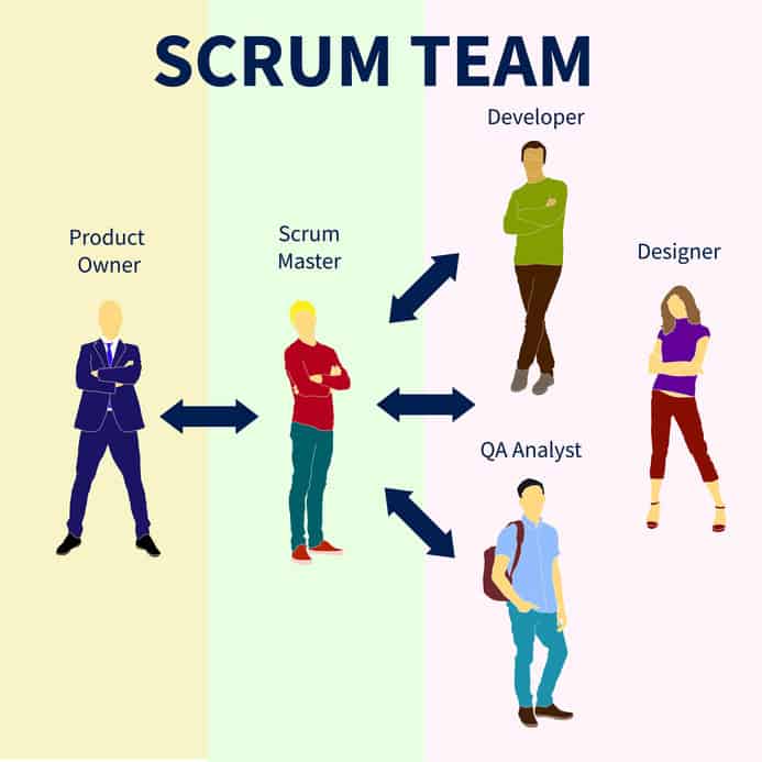 Scrum Team - Product Owner - Scrum Master