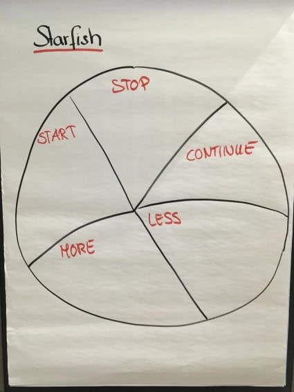 Starfish technology for retrospectives
