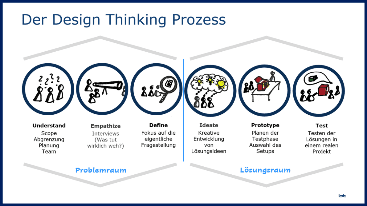 Design Thinking einfach erklärt