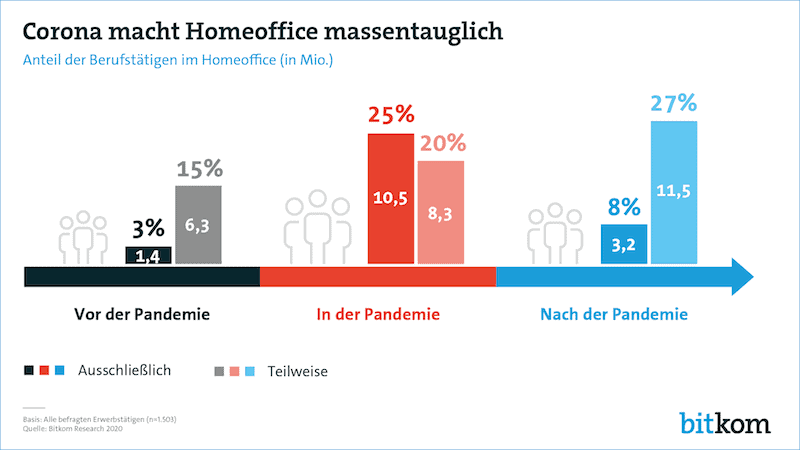 Corona Macht Homeoffice