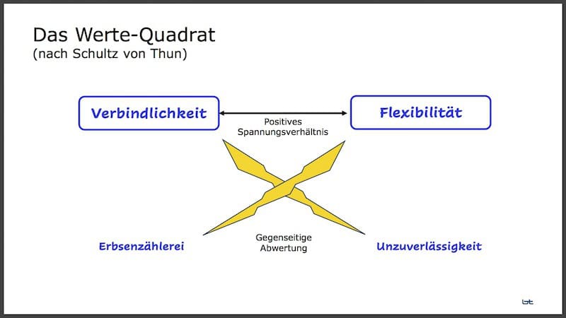 Werte Quadrat Schultz Von Thun