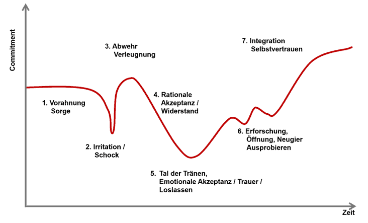 Change curve