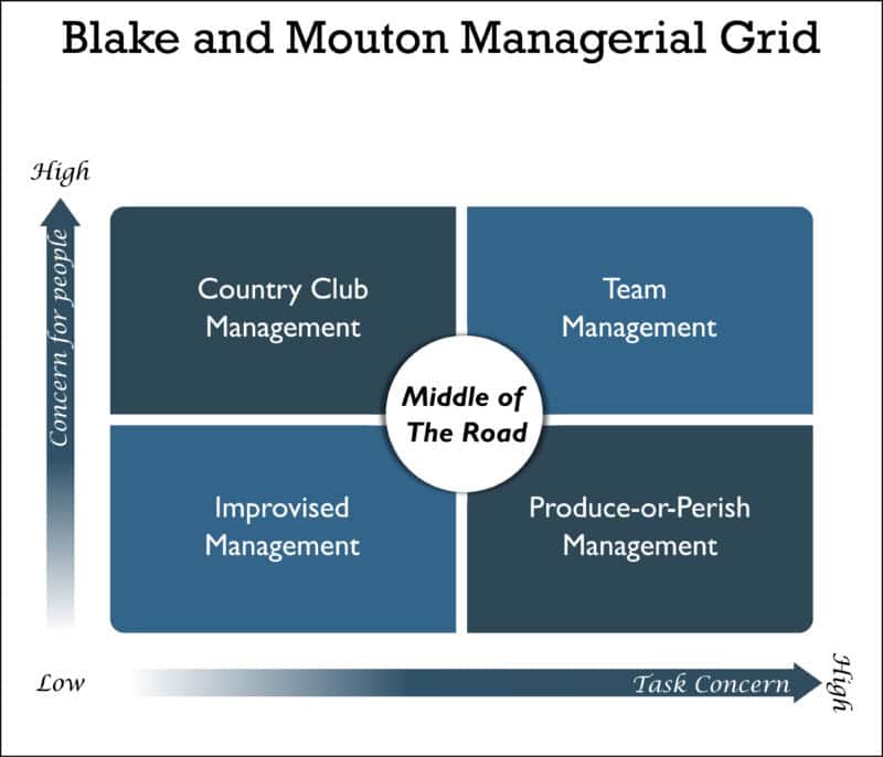 Managerial Grid