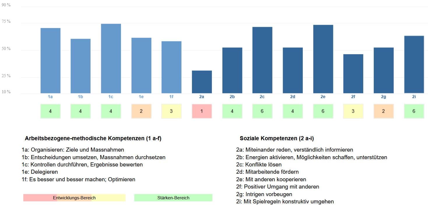 Ein Teil einer Potenzialanalyse